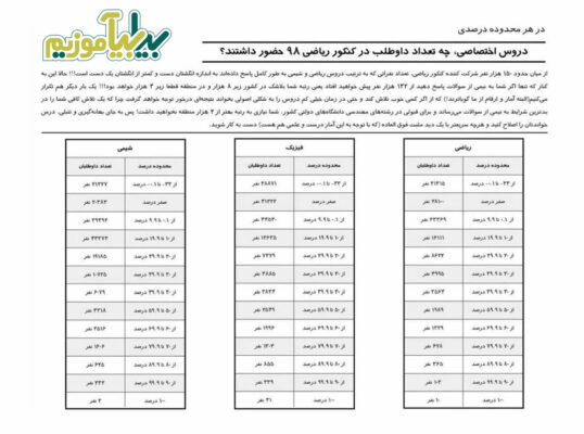 34 538x400 - دروس اختصاصی، چه تعداد داوطلب در کنکور ریاضی، تجربی و انسانی 98 حضور داشتند؟