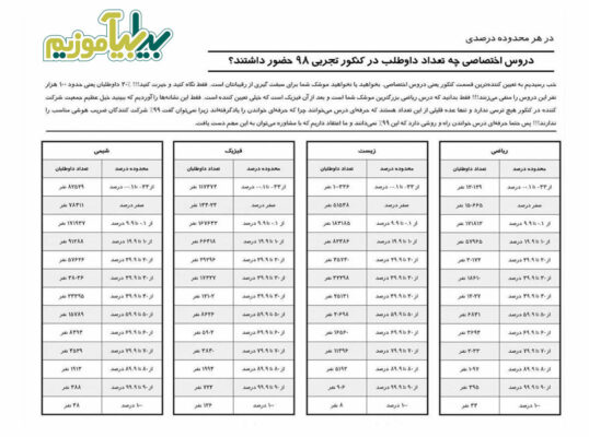 35 538x400 - دروس اختصاصی، چه تعداد داوطلب در کنکور ریاضی، تجربی و انسانی 98 حضور داشتند؟