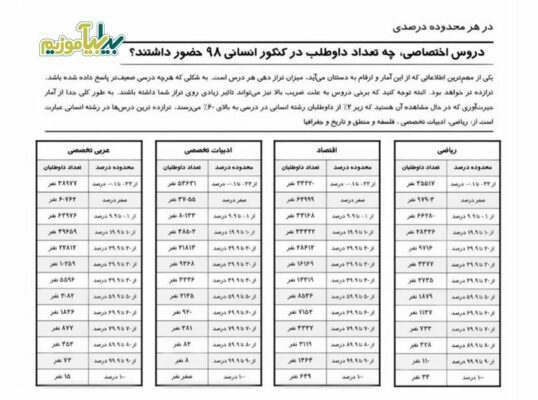 36 538x400 - دروس اختصاصی، چه تعداد داوطلب در کنکور ریاضی، تجربی و انسانی 98 حضور داشتند؟