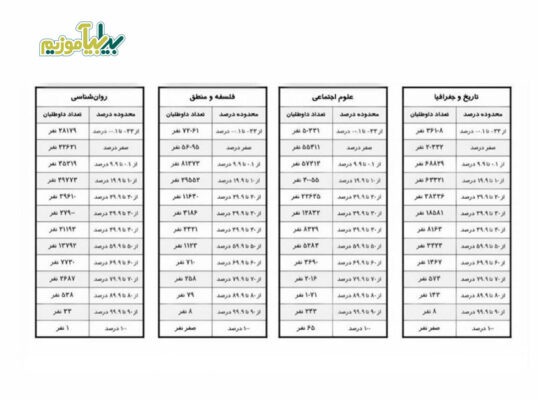 37 538x400 - دروس اختصاصی، چه تعداد داوطلب در کنکور ریاضی، تجربی و انسانی 98 حضور داشتند؟